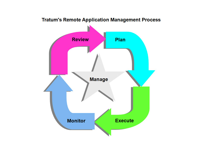 Remote Application Management